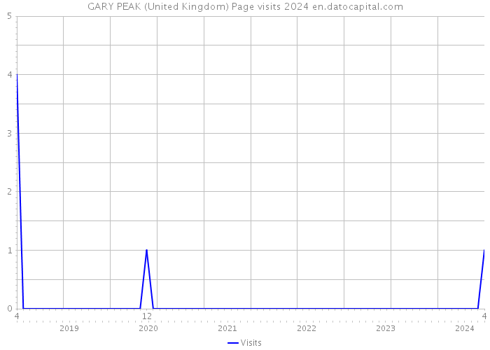 GARY PEAK (United Kingdom) Page visits 2024 