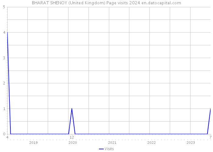 BHARAT SHENOY (United Kingdom) Page visits 2024 