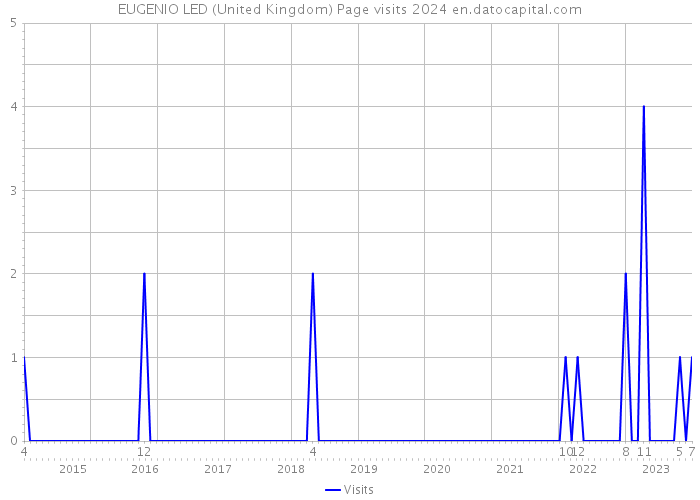 EUGENIO LED (United Kingdom) Page visits 2024 