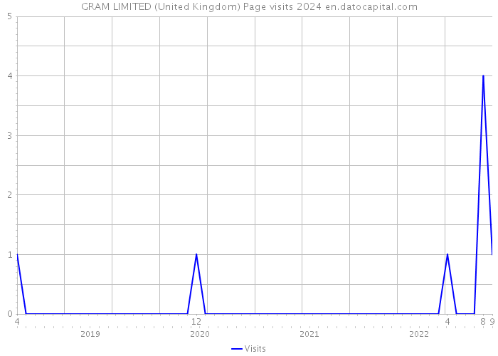 GRAM LIMITED (United Kingdom) Page visits 2024 