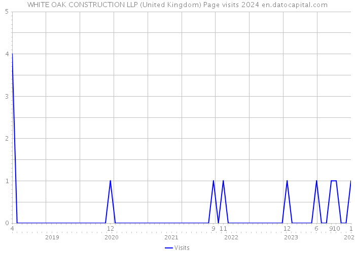 WHITE OAK CONSTRUCTION LLP (United Kingdom) Page visits 2024 