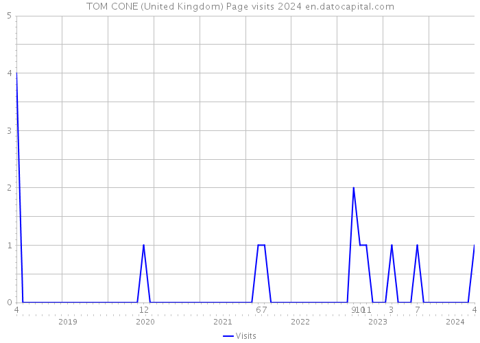 TOM CONE (United Kingdom) Page visits 2024 