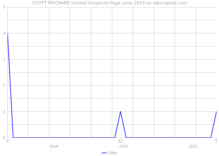 SCOTT PRICHARD (United Kingdom) Page visits 2024 