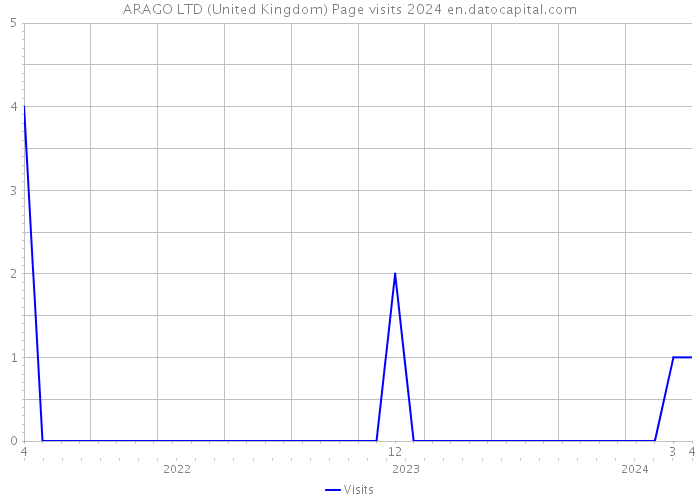 ARAGO LTD (United Kingdom) Page visits 2024 