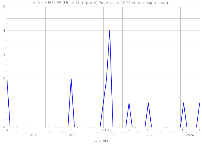 ALAN MEISNER (United Kingdom) Page visits 2024 