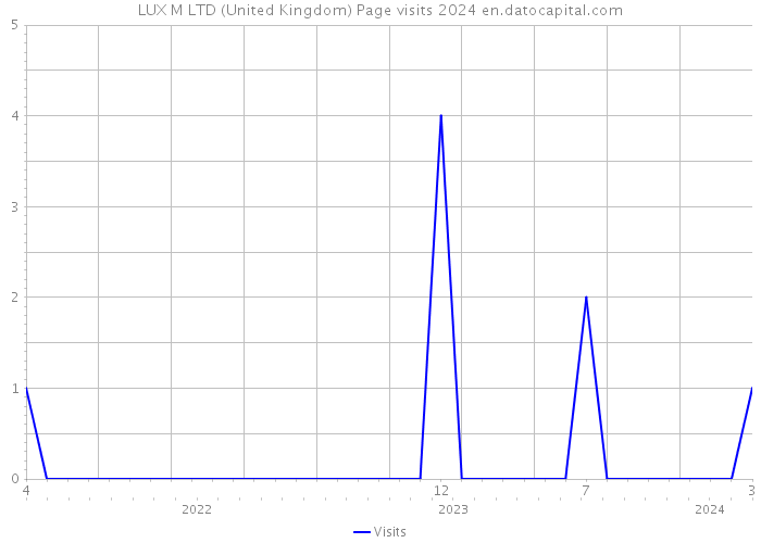 LUX M LTD (United Kingdom) Page visits 2024 