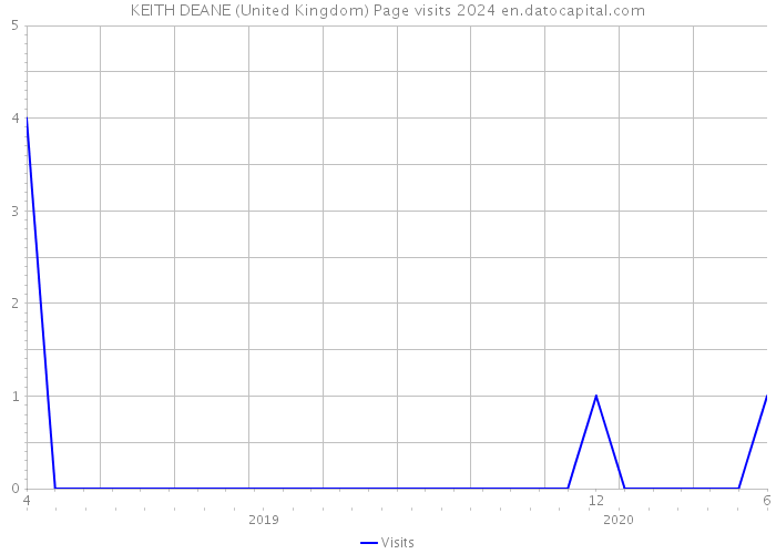 KEITH DEANE (United Kingdom) Page visits 2024 