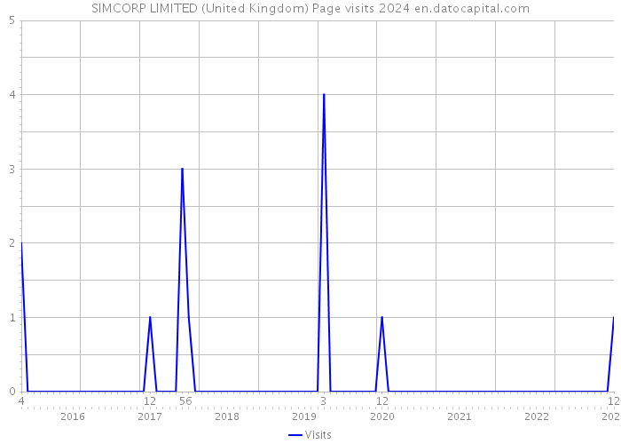 SIMCORP LIMITED (United Kingdom) Page visits 2024 
