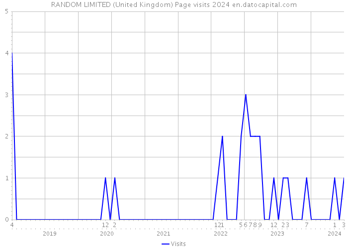 RANDOM LIMITED (United Kingdom) Page visits 2024 