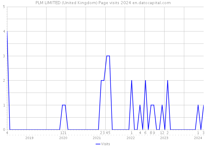 PLM LIMITED (United Kingdom) Page visits 2024 