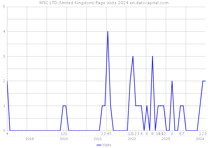 MSC LTD (United Kingdom) Page visits 2024 