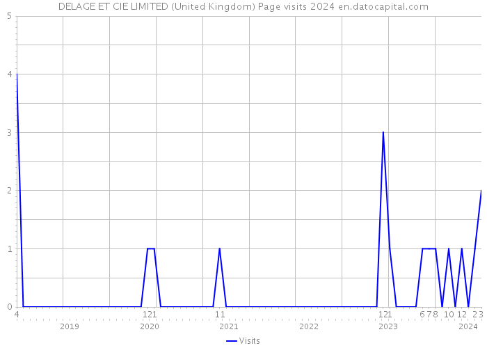 DELAGE ET CIE LIMITED (United Kingdom) Page visits 2024 