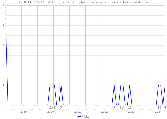 QUINTA DEVELOPMENTS (United Kingdom) Page visits 2024 