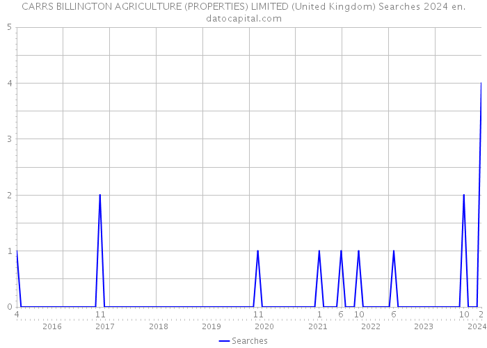 CARRS BILLINGTON AGRICULTURE (PROPERTIES) LIMITED (United Kingdom) Searches 2024 