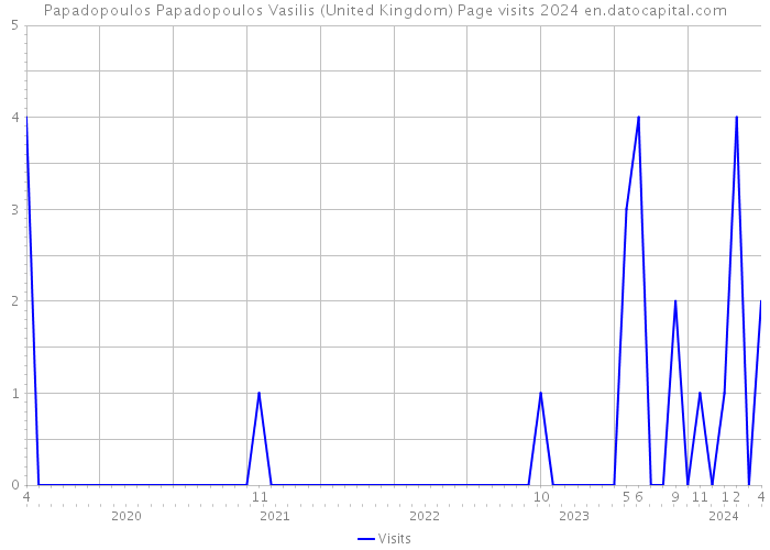 Papadopoulos Papadopoulos Vasilis (United Kingdom) Page visits 2024 