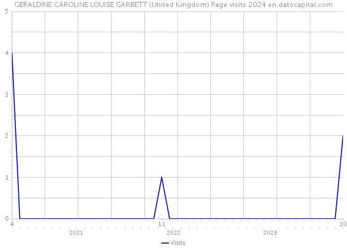 GERALDINE CAROLINE LOUISE GARBETT (United Kingdom) Page visits 2024 