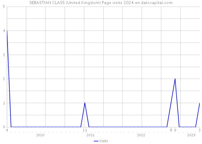 SEBASTIAN CLASS (United Kingdom) Page visits 2024 
