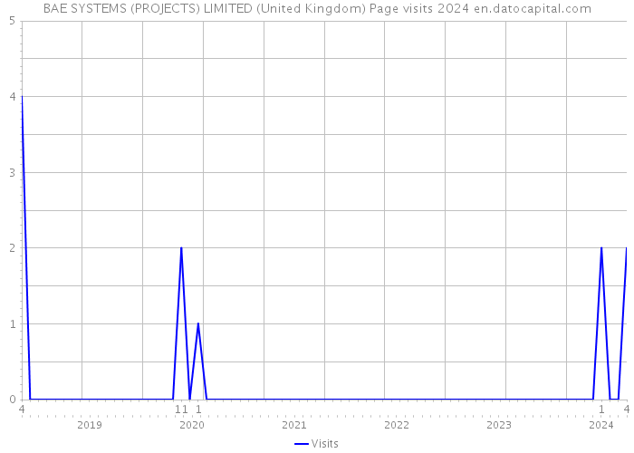 BAE SYSTEMS (PROJECTS) LIMITED (United Kingdom) Page visits 2024 