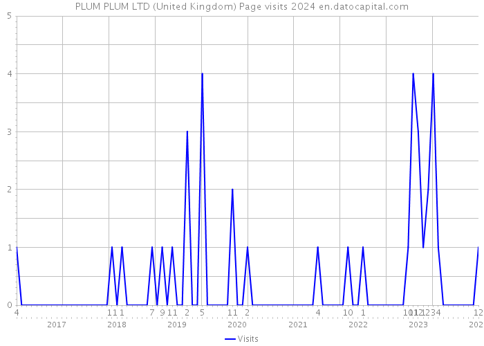 PLUM PLUM LTD (United Kingdom) Page visits 2024 