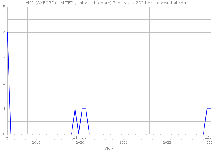 HSR (OXFORD) LIMITED (United Kingdom) Page visits 2024 