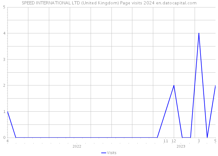 SPEED INTERNATIONAL LTD (United Kingdom) Page visits 2024 
