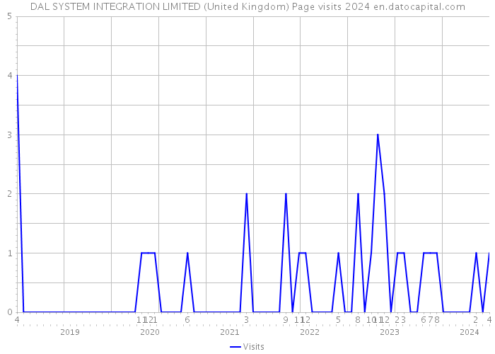 DAL SYSTEM INTEGRATION LIMITED (United Kingdom) Page visits 2024 