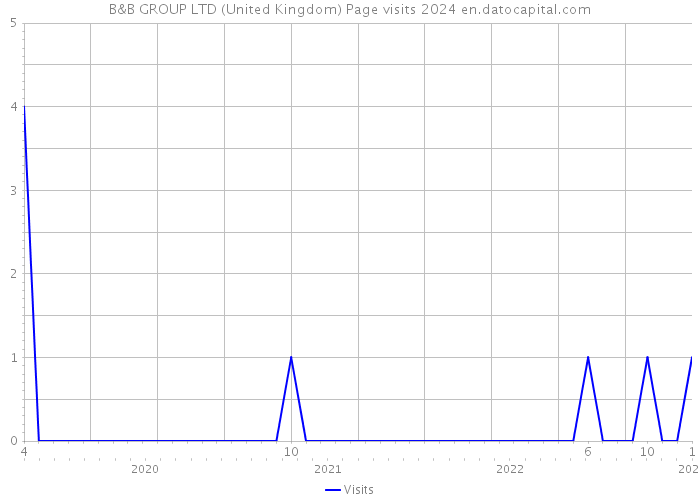 B&B GROUP LTD (United Kingdom) Page visits 2024 