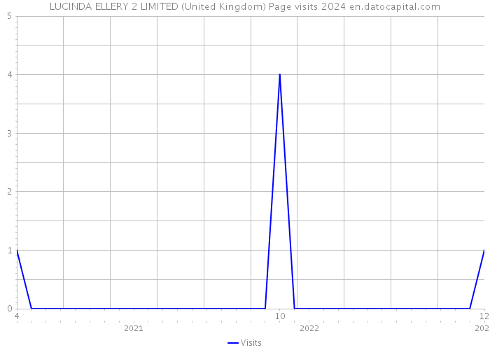 LUCINDA ELLERY 2 LIMITED (United Kingdom) Page visits 2024 