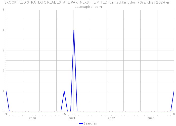 BROOKFIELD STRATEGIC REAL ESTATE PARTNERS III LIMITED (United Kingdom) Searches 2024 