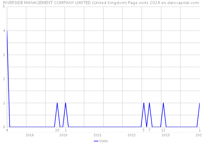 RIVERSIDE MANAGEMENT COMPANY LIMITED (United Kingdom) Page visits 2024 