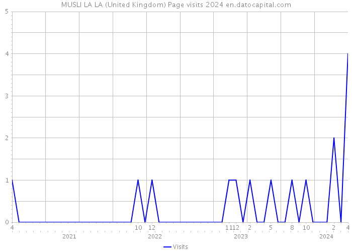 MUSLI LA LA (United Kingdom) Page visits 2024 