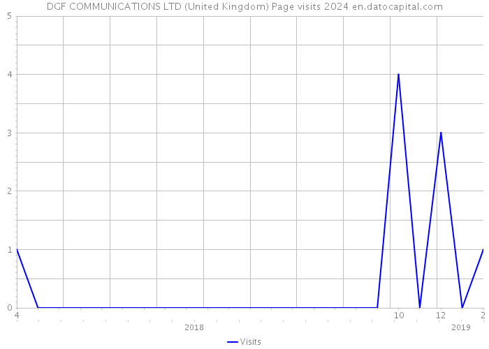 DGF COMMUNICATIONS LTD (United Kingdom) Page visits 2024 