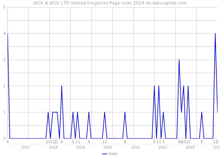JACK & JACK LTD (United Kingdom) Page visits 2024 