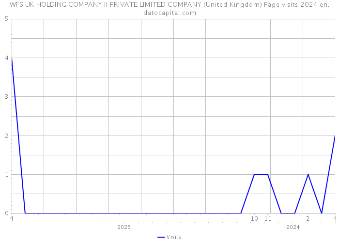 WFS UK HOLDING COMPANY II PRIVATE LIMITED COMPANY (United Kingdom) Page visits 2024 