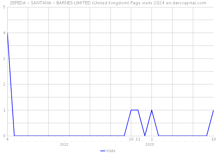ZEPEDA - SANTANA - BARNES LIMITED (United Kingdom) Page visits 2024 