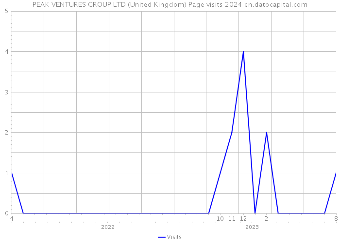 PEAK VENTURES GROUP LTD (United Kingdom) Page visits 2024 