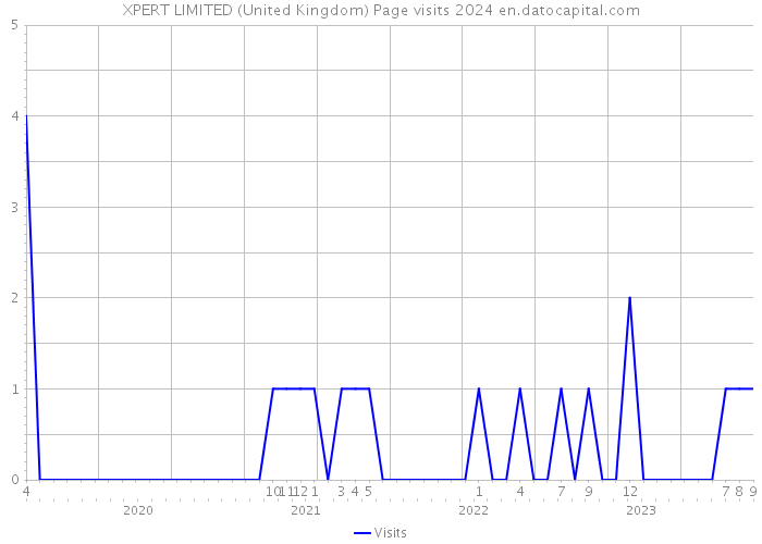 XPERT LIMITED (United Kingdom) Page visits 2024 