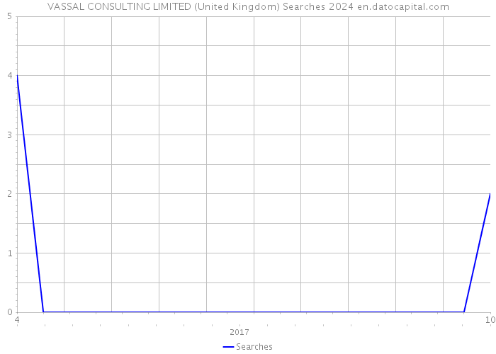 VASSAL CONSULTING LIMITED (United Kingdom) Searches 2024 