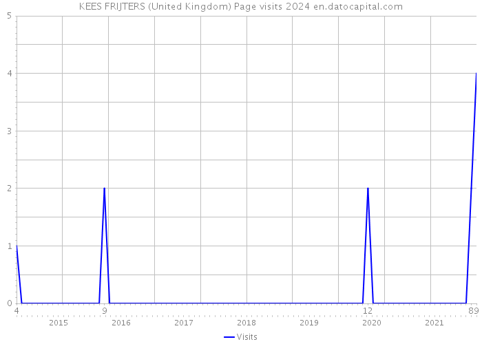KEES FRIJTERS (United Kingdom) Page visits 2024 
