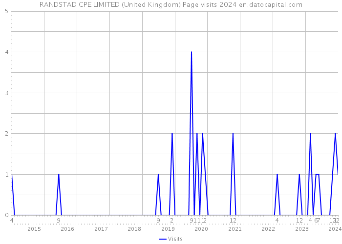 RANDSTAD CPE LIMITED (United Kingdom) Page visits 2024 