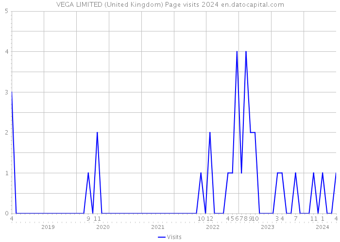 VEGA LIMITED (United Kingdom) Page visits 2024 