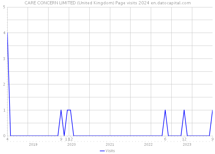 CARE CONCERN LIMITED (United Kingdom) Page visits 2024 