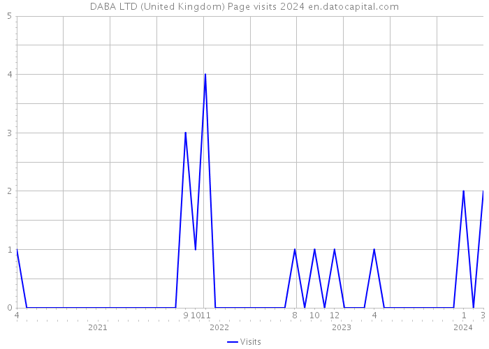 DABA LTD (United Kingdom) Page visits 2024 