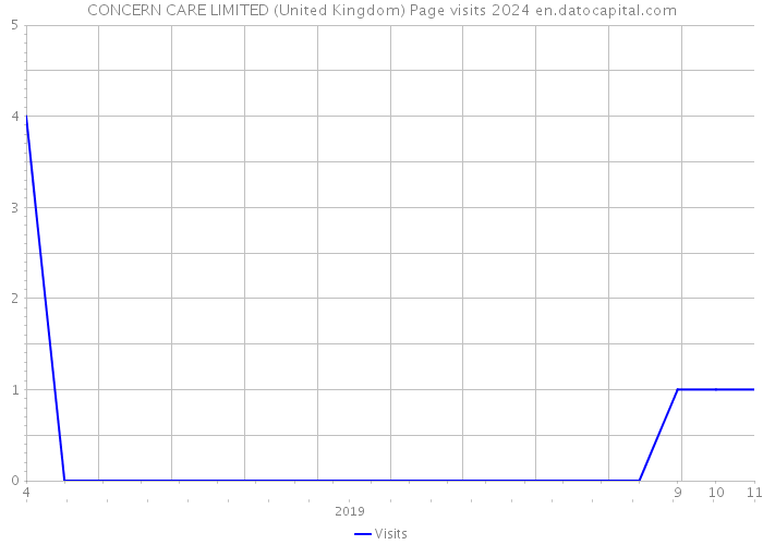 CONCERN CARE LIMITED (United Kingdom) Page visits 2024 