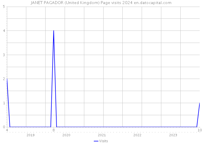 JANET PAGADOR (United Kingdom) Page visits 2024 