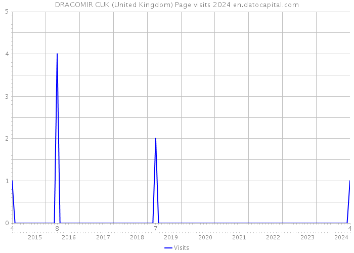 DRAGOMIR CUK (United Kingdom) Page visits 2024 