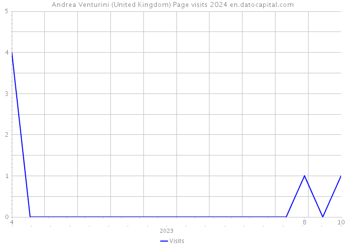 Andrea Venturini (United Kingdom) Page visits 2024 