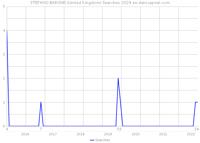 STEFANO BARONE (United Kingdom) Searches 2024 