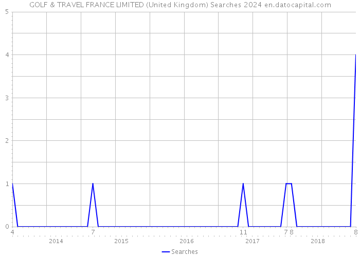 GOLF & TRAVEL FRANCE LIMITED (United Kingdom) Searches 2024 