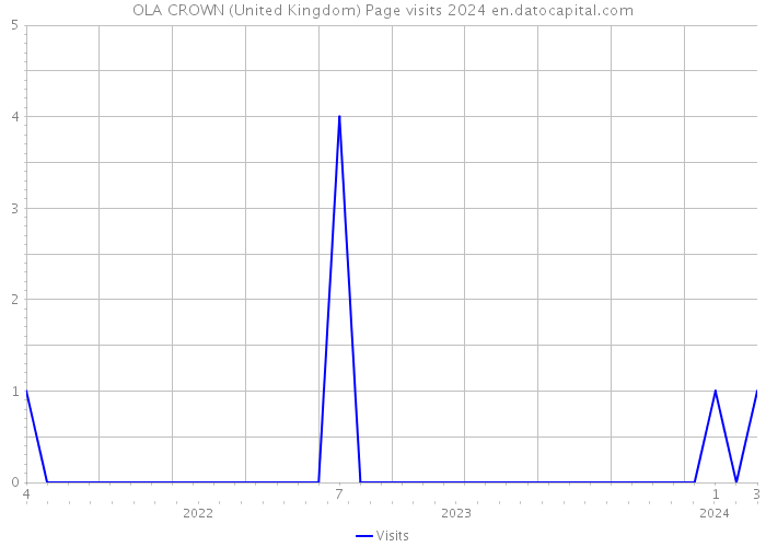 OLA CROWN (United Kingdom) Page visits 2024 